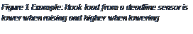 Text Box: Figure 7 Example: Hook load from a deadline sensor is lower when raising and higher when lowering